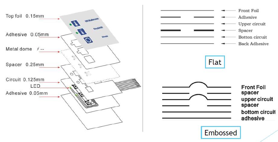 OEM ODM Custom Membrane Switch Keypad, PET PC Graphic Overlay Tactile Push Button Membrane Switch for Industrial Control Panel